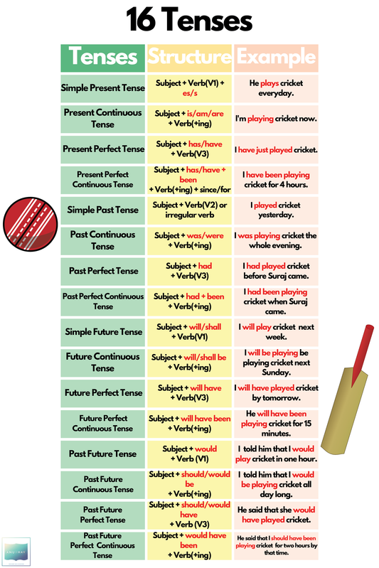 16 Tenses Poster